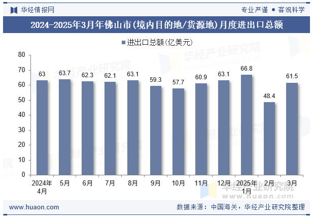2024-2025年3月年佛山市(境内目的地/货源地)月度进出口总额