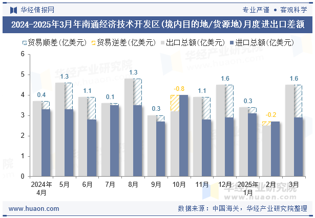 2024-2025年3月年南通经济技术开发区(境内目的地/货源地)月度进出口差额
