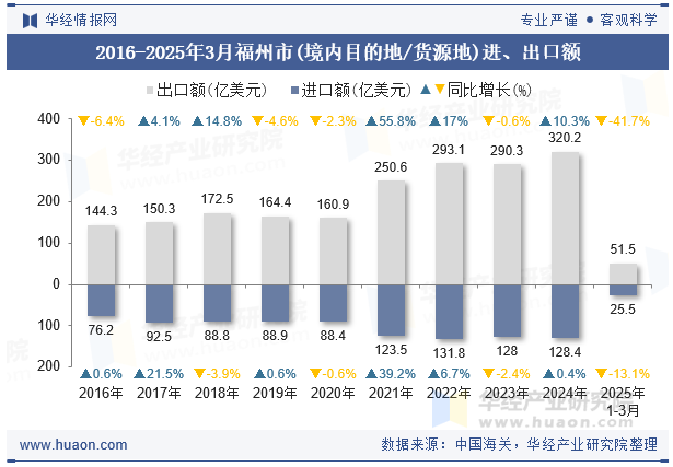 2016-2025年3月福州市(境内目的地/货源地)进、出口额