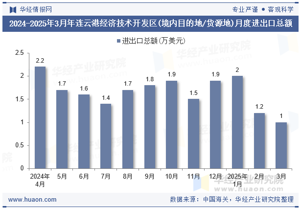 2024-2025年3月年连云港经济技术开发区(境内目的地/货源地)月度进出口总额