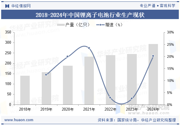 2018-2024年中国锂离子电池行业生产现状