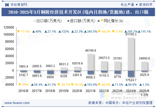 2016-2025年3月铜陵经济技术开发区(境内目的地/货源地)进、出口额