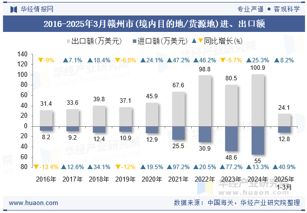 2016-2025年3月赣州市(境内目的地/货源地)进、出口额