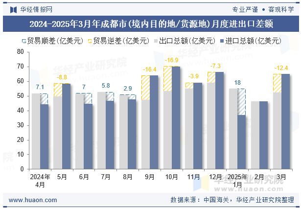 2024-2025年3月年成都市(境内目的地/货源地)月度进出口差额