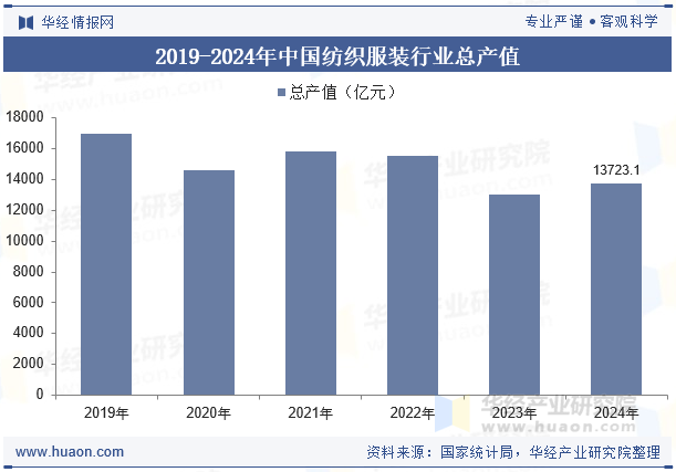 2019-2024年中国纺织服装行业总产值