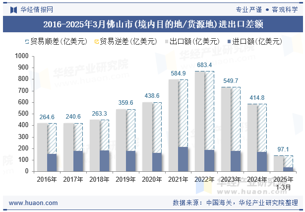 2016-2025年3月佛山市(境内目的地/货源地)进出口差额