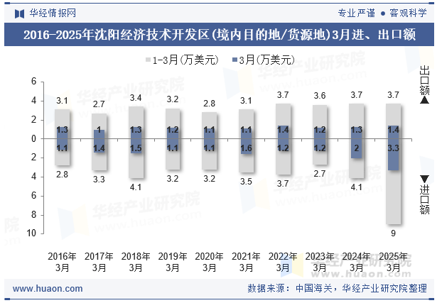 2016-2025年沈阳经济技术开发区(境内目的地/货源地)3月进、出口额