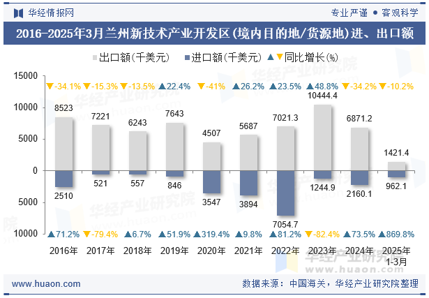 2016-2025年3月兰州新技术产业开发区(境内目的地/货源地)进、出口额