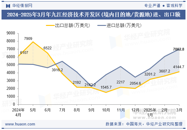 2024-2025年3月年九江经济技术开发区(境内目的地/货源地)进、出口额
