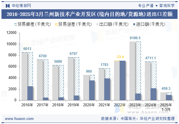 2016-2025年3月兰州新技术产业开发区(境内目的地/货源地)进出口差额