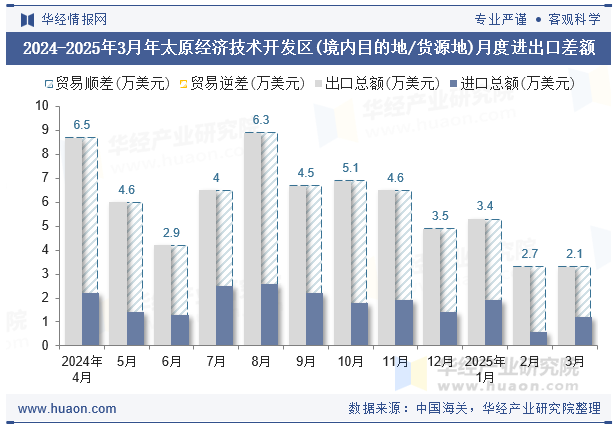 2024-2025年3月年太原经济技术开发区(境内目的地/货源地)月度进出口差额