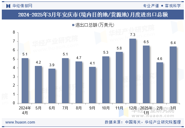 2024-2025年3月年安庆市(境内目的地/货源地)月度进出口总额