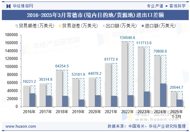 2016-2025年3月常德市(境内目的地/货源地)进出口差额