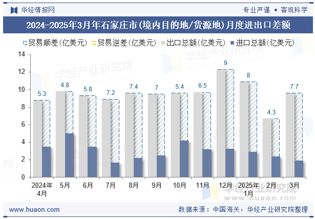 2024-2025年3月年石家庄市(境内目的地/货源地)月度进出口差额