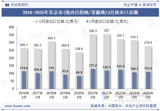 2016-2025年北京市(境内目的地/货源地)3月进出口总额