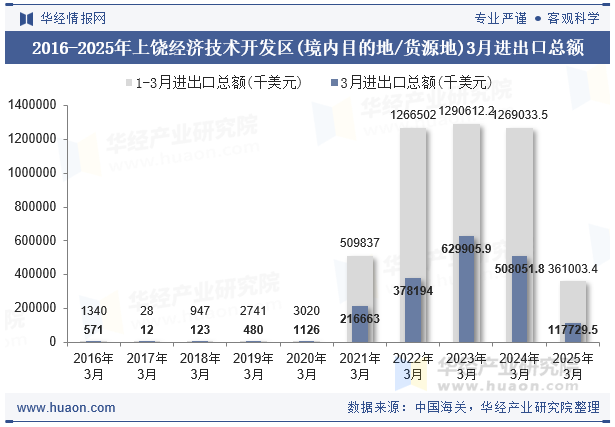 2016-2025年上饶经济技术开发区(境内目的地/货源地)3月进出口总额