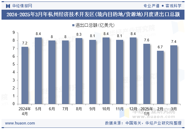 2024-2025年3月年杭州经济技术开发区(境内目的地/货源地)月度进出口总额