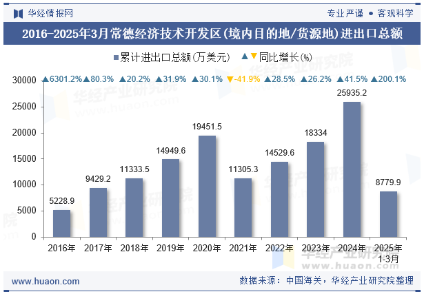 2016-2025年3月常德经济技术开发区(境内目的地/货源地)进出口总额