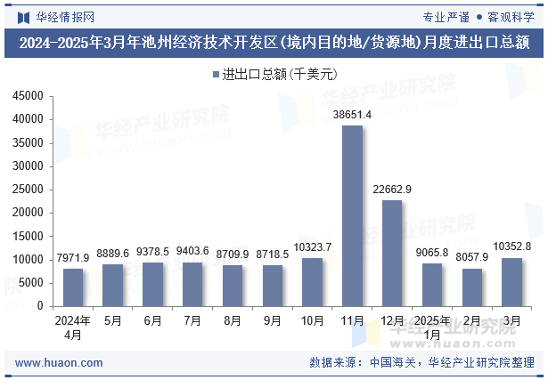 2024-2025年3月年池州经济技术开发区(境内目的地/货源地)月度进出口总额