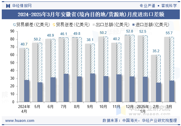 2024-2025年3月年安徽省(境内目的地/货源地)月度进出口差额