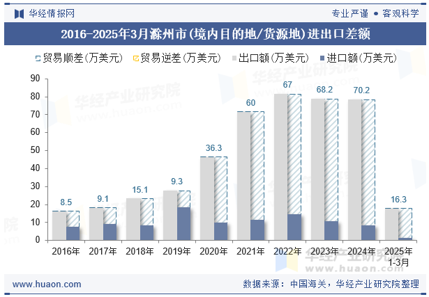 2016-2025年3月滁州市(境内目的地/货源地)进出口差额
