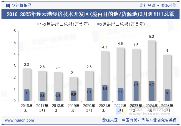 2016-2025年连云港经济技术开发区(境内目的地/货源地)3月进出口总额