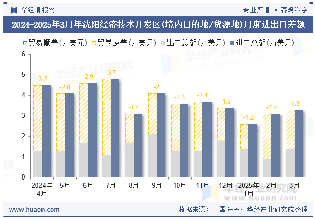 2024-2025年3月年沈阳经济技术开发区(境内目的地/货源地)月度进出口差额