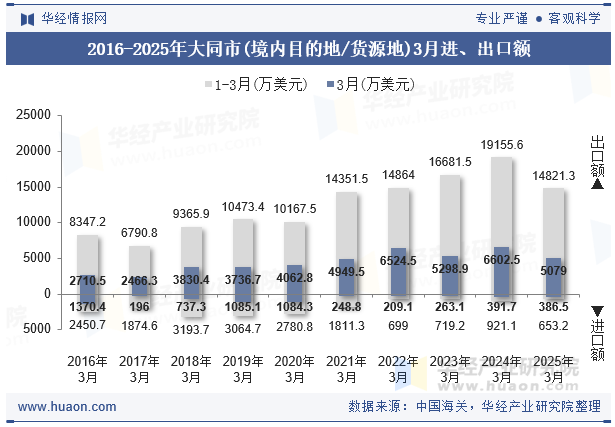 2016-2025年大同市(境内目的地/货源地)3月进、出口额