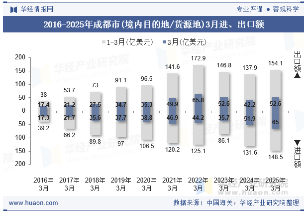 2016-2025年成都市(境内目的地/货源地)3月进、出口额