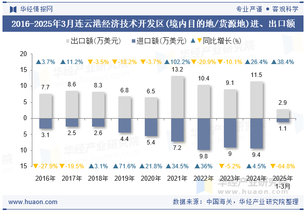 2016-2025年3月连云港经济技术开发区(境内目的地/货源地)进、出口额