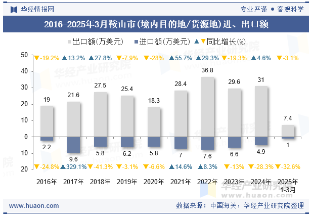 2016-2025年3月鞍山市(境内目的地/货源地)进、出口额