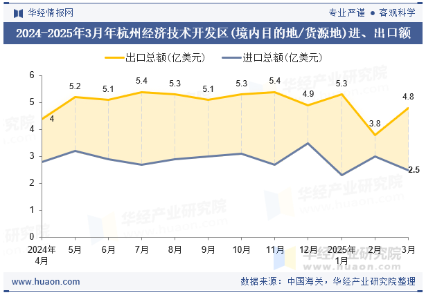 2024-2025年3月年杭州经济技术开发区(境内目的地/货源地)进、出口额