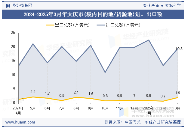 2024-2025年3月年大庆市(境内目的地/货源地)进、出口额