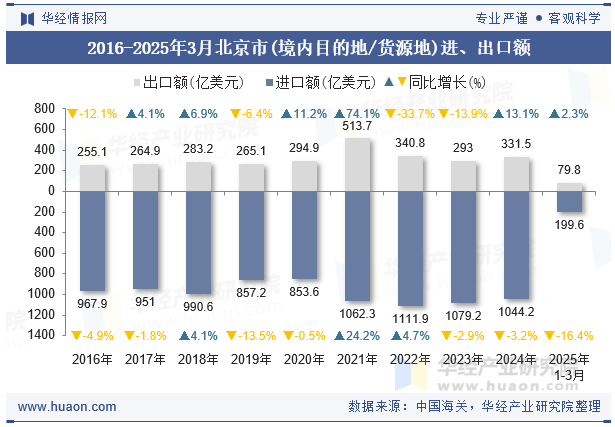 2016-2025年3月北京市(境内目的地/货源地)进、出口额