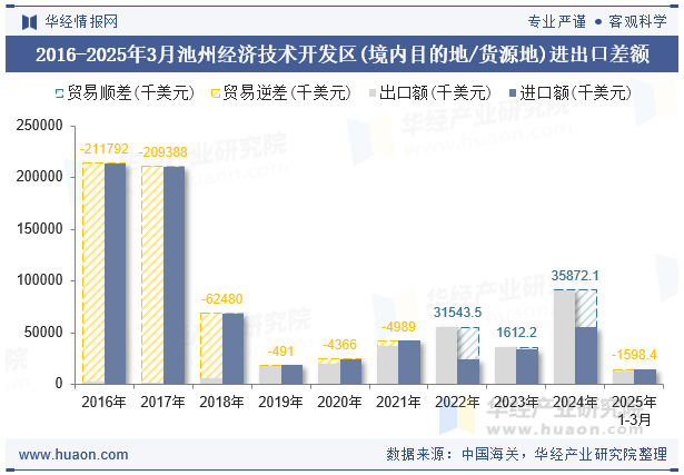 2016-2025年3月池州经济技术开发区(境内目的地/货源地)进出口差额