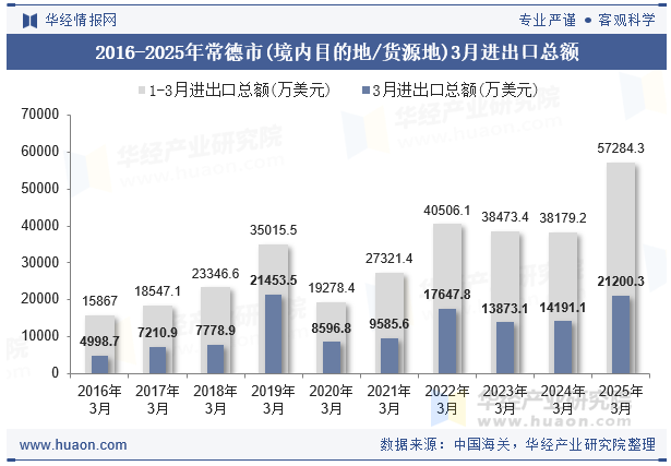 2016-2025年常德市(境内目的地/货源地)3月进出口总额