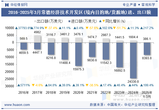 2016-2025年3月常德经济技术开发区(境内目的地/货源地)进、出口额