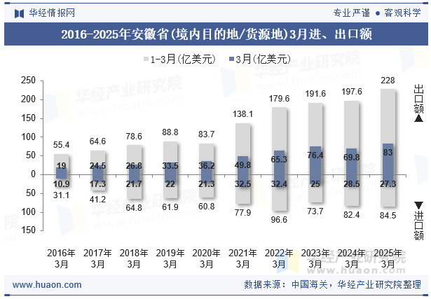 2016-2025年安徽省(境内目的地/货源地)3月进、出口额