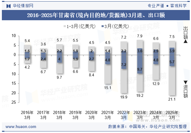 2016-2025年甘肃省(境内目的地/货源地)3月进、出口额
