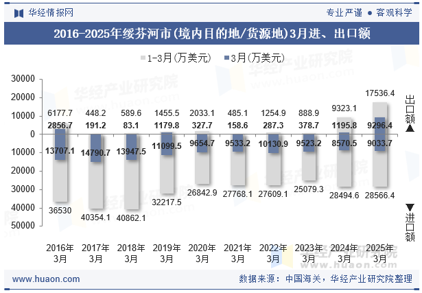 2016-2025年绥芬河市(境内目的地/货源地)3月进、出口额