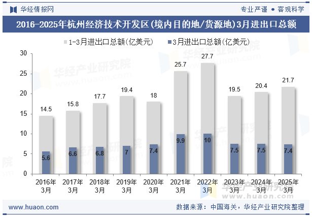 2016-2025年杭州经济技术开发区(境内目的地/货源地)3月进出口总额