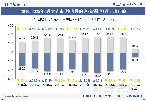 2016-2025年3月大连市(境内目的地/货源地)进、出口额
