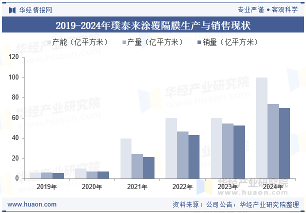 2019-2024年璞泰来涂覆隔膜生产与销售现状