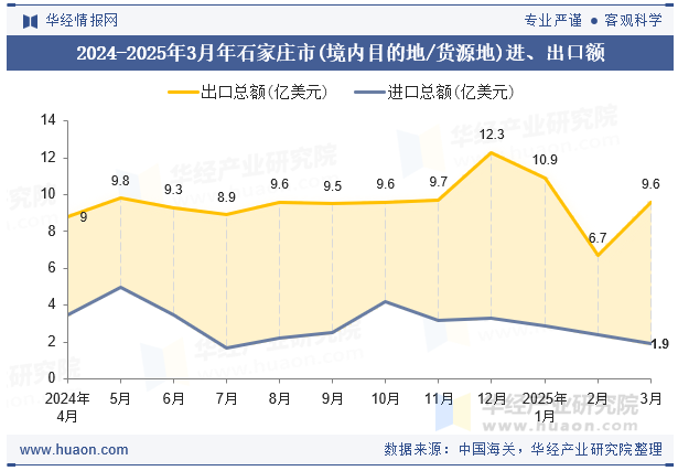 2024-2025年3月年石家庄市(境内目的地/货源地)进、出口额