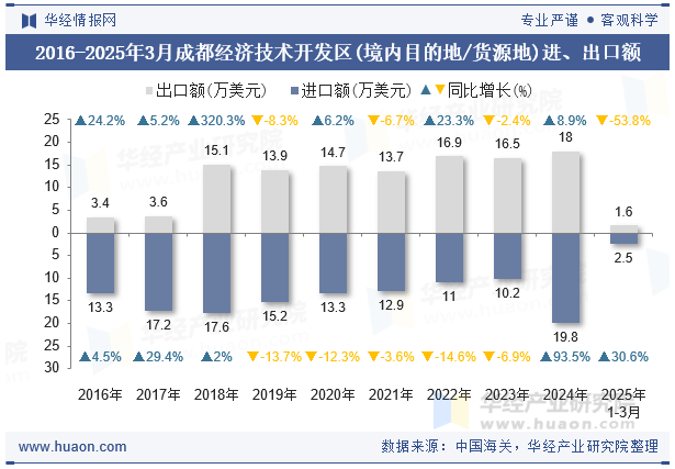 2016-2025年3月成都经济技术开发区(境内目的地/货源地)进、出口额