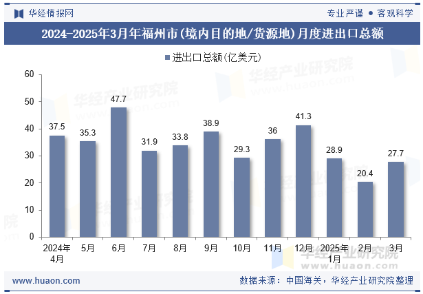 2024-2025年3月年福州市(境内目的地/货源地)月度进出口总额