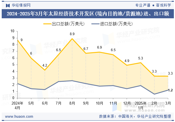 2024-2025年3月年太原经济技术开发区(境内目的地/货源地)进、出口额