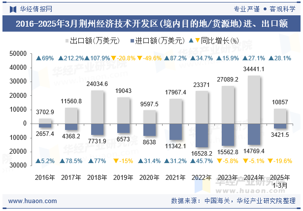 2016-2025年3月荆州经济技术开发区(境内目的地/货源地)进、出口额