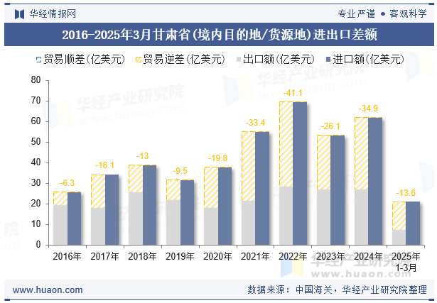 2016-2025年3月甘肃省(境内目的地/货源地)进出口差额