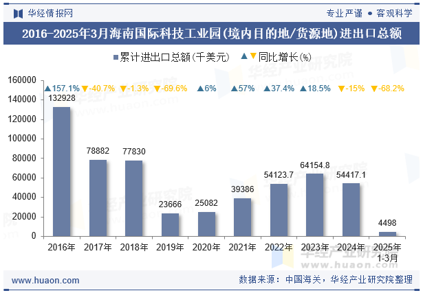 2016-2025年3月海南国际科技工业园(境内目的地/货源地)进出口总额